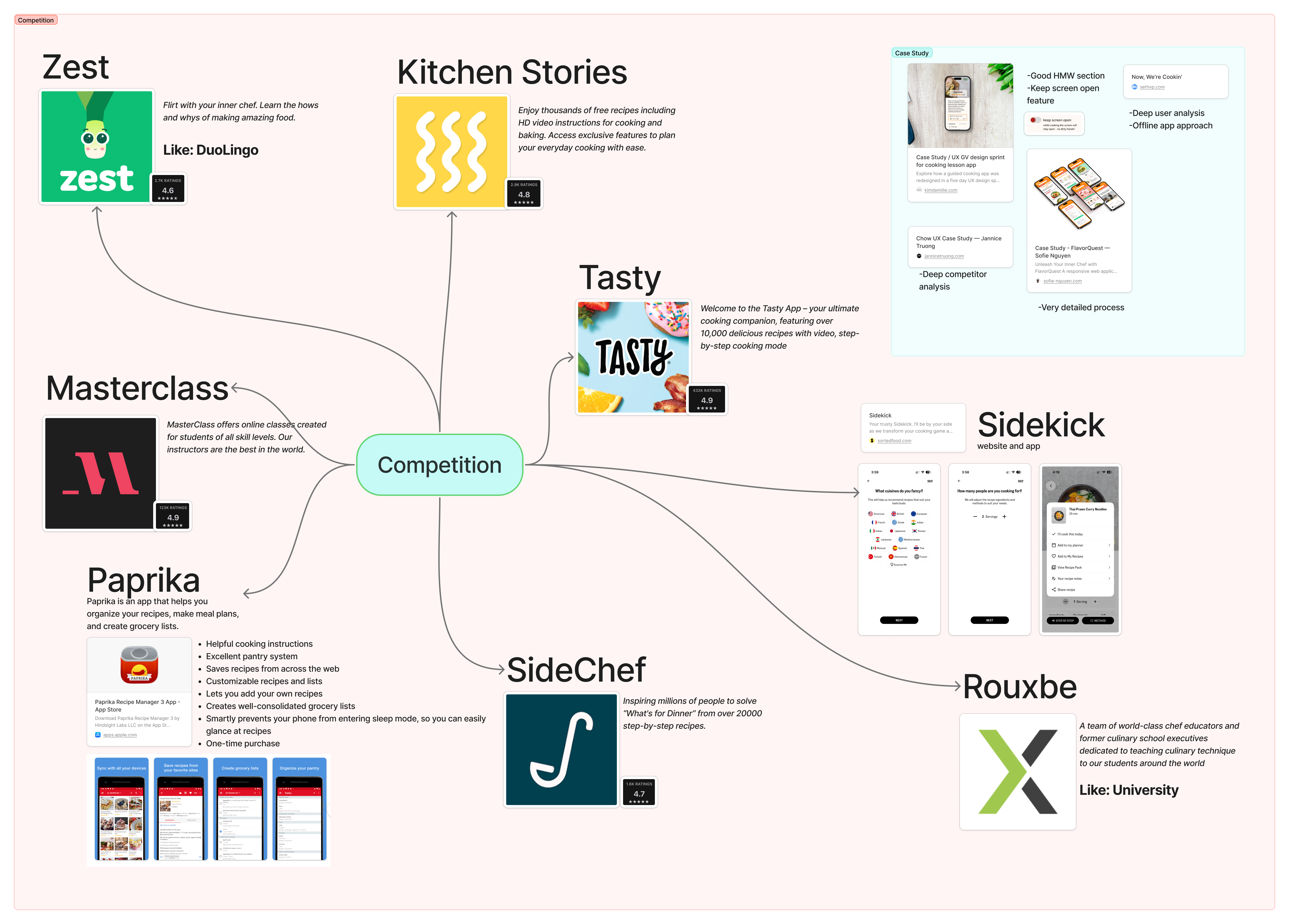 Competitive analysis mind map covering Zest, Kitchen Stories, Tasty, Masterclass, Paprika, SideChef, Sidekick, and Rouxbe